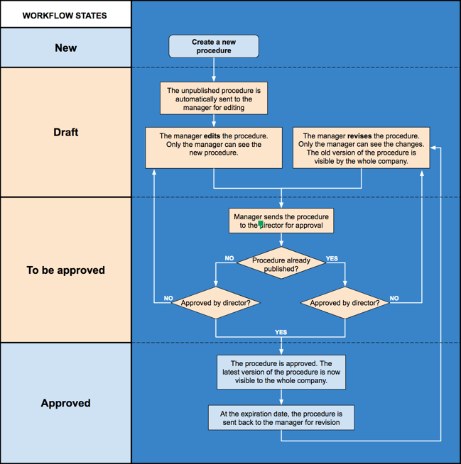 how approval create a sharepoint in document to workflow AODocs â€“ Assessment of Step your need 1: business